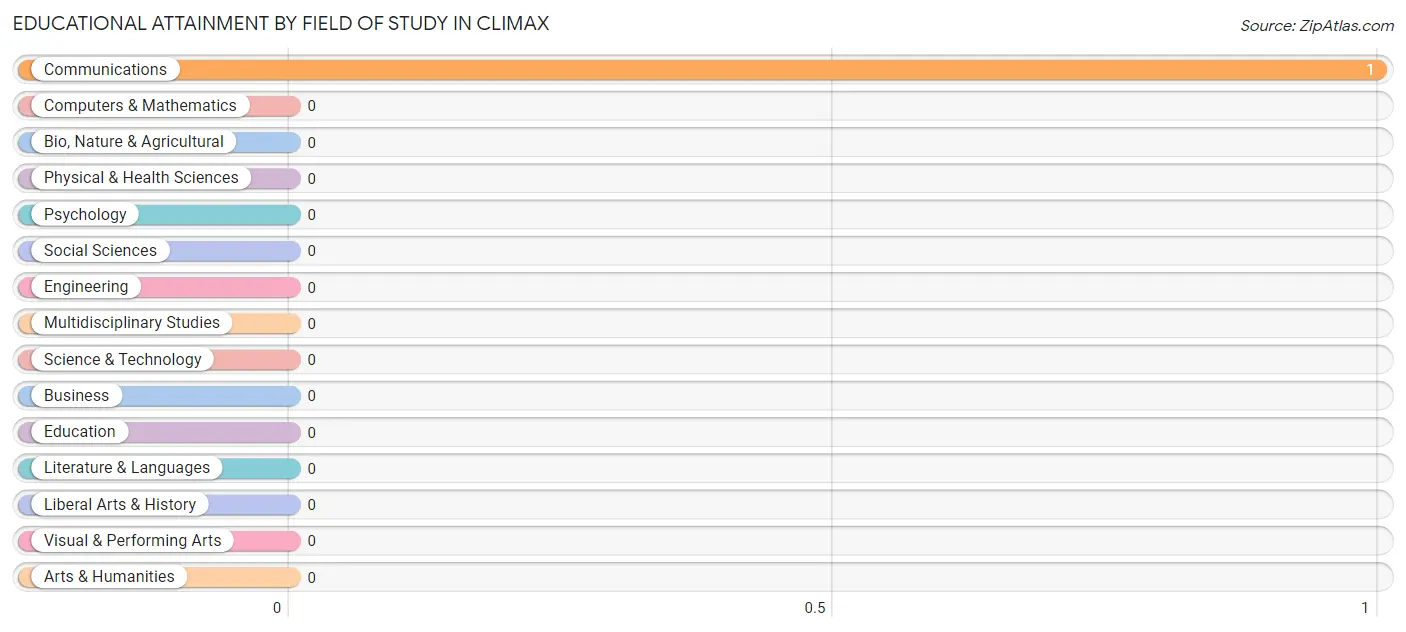 Educational Attainment by Field of Study in Climax