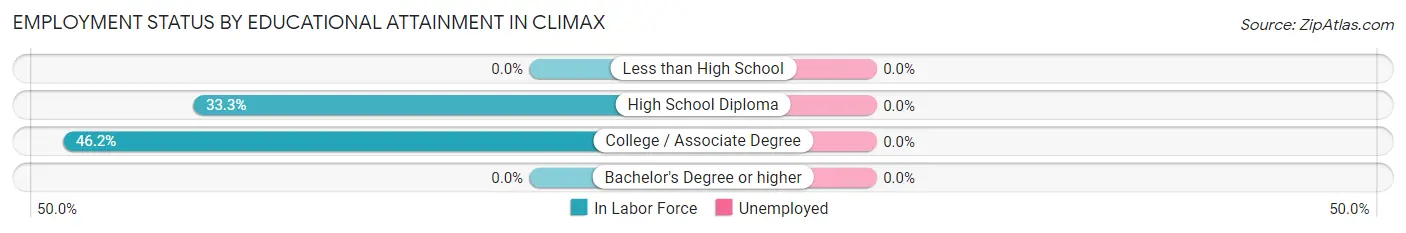 Employment Status by Educational Attainment in Climax