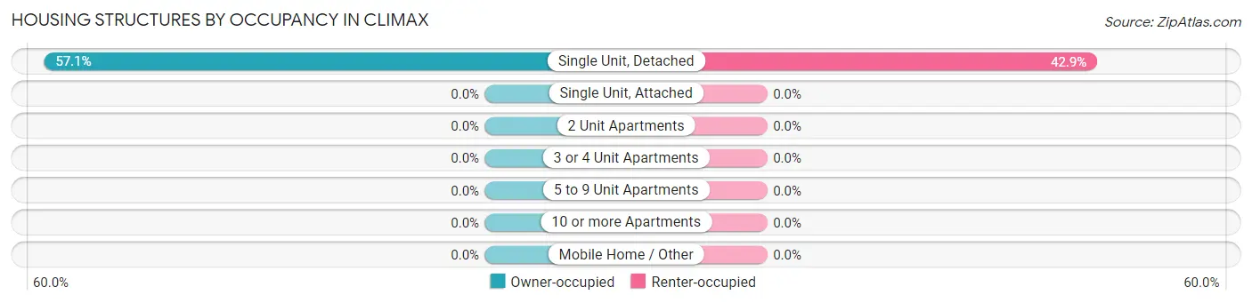 Housing Structures by Occupancy in Climax