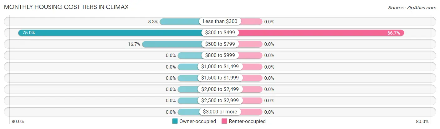 Monthly Housing Cost Tiers in Climax