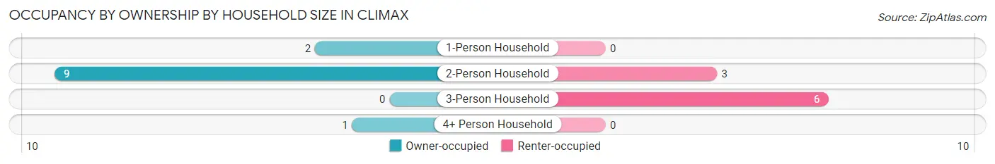 Occupancy by Ownership by Household Size in Climax