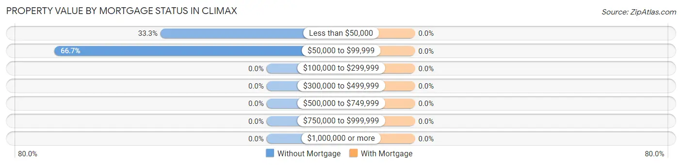 Property Value by Mortgage Status in Climax