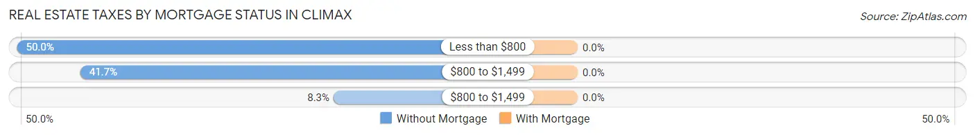 Real Estate Taxes by Mortgage Status in Climax