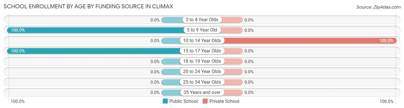 School Enrollment by Age by Funding Source in Climax
