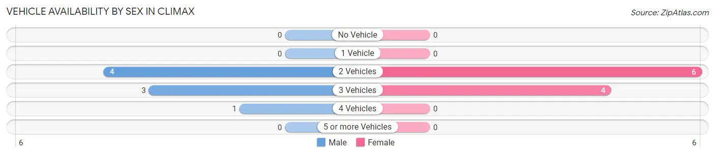 Vehicle Availability by Sex in Climax