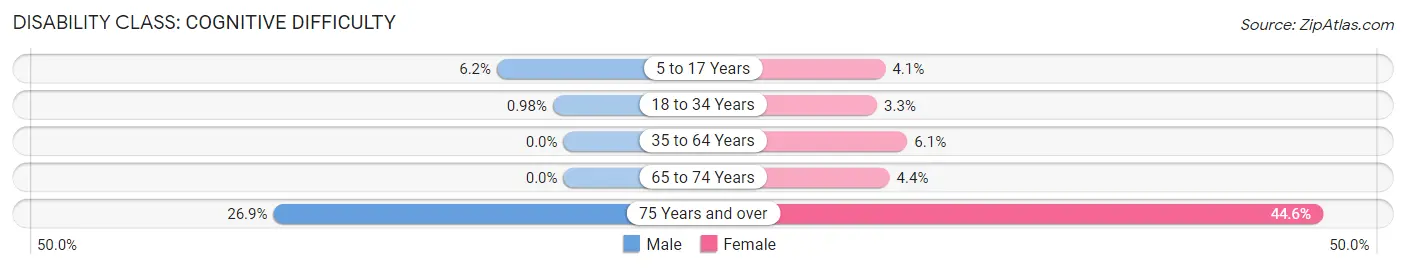 Disability in Clyde: <span>Cognitive Difficulty</span>