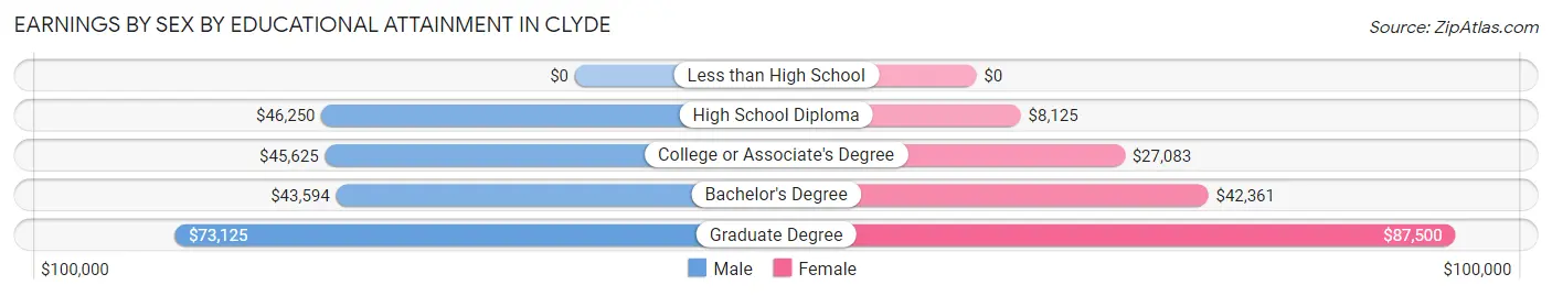 Earnings by Sex by Educational Attainment in Clyde