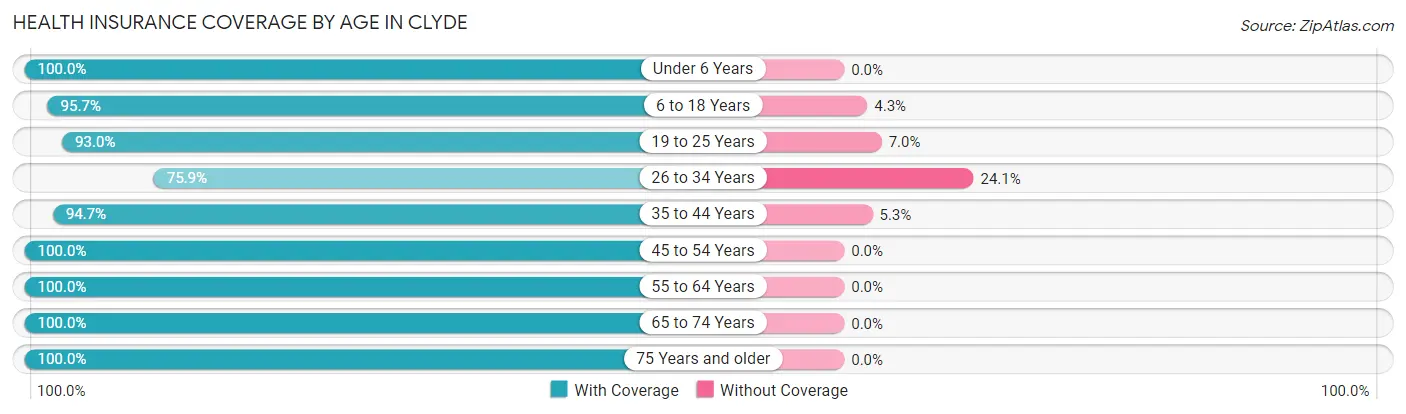 Health Insurance Coverage by Age in Clyde