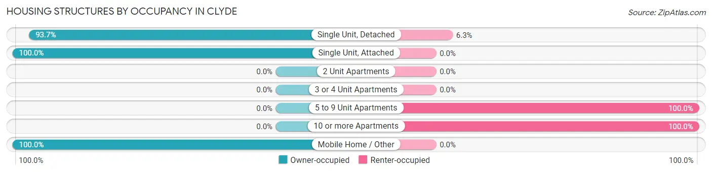 Housing Structures by Occupancy in Clyde