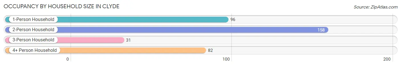 Occupancy by Household Size in Clyde