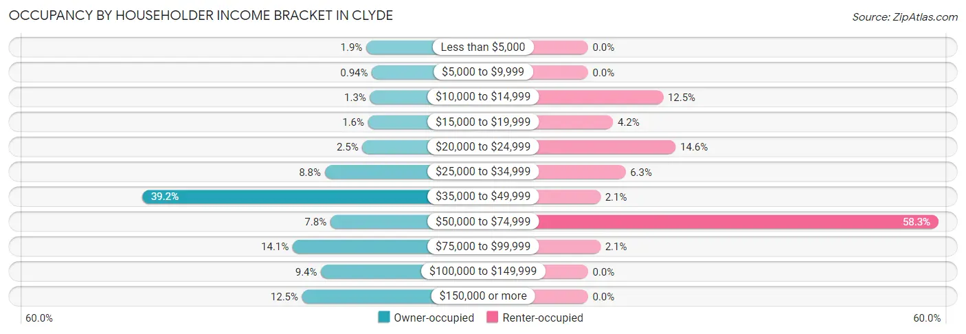 Occupancy by Householder Income Bracket in Clyde