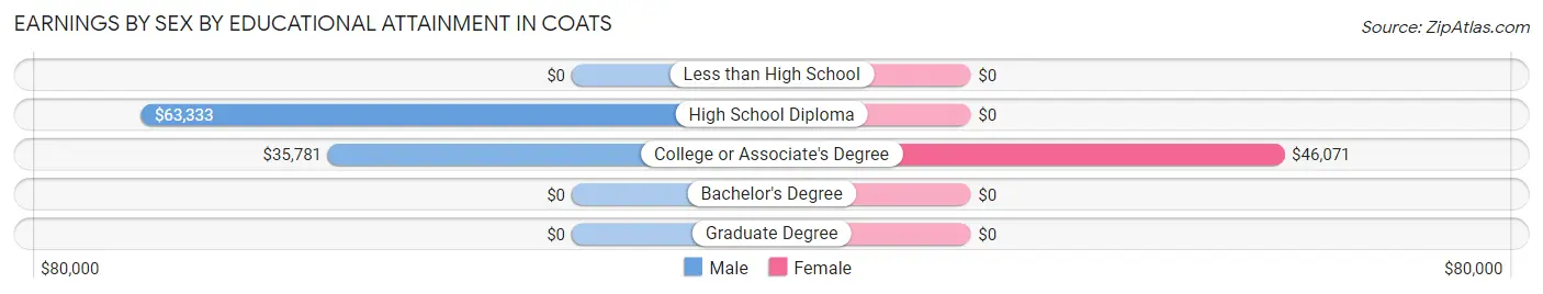 Earnings by Sex by Educational Attainment in Coats