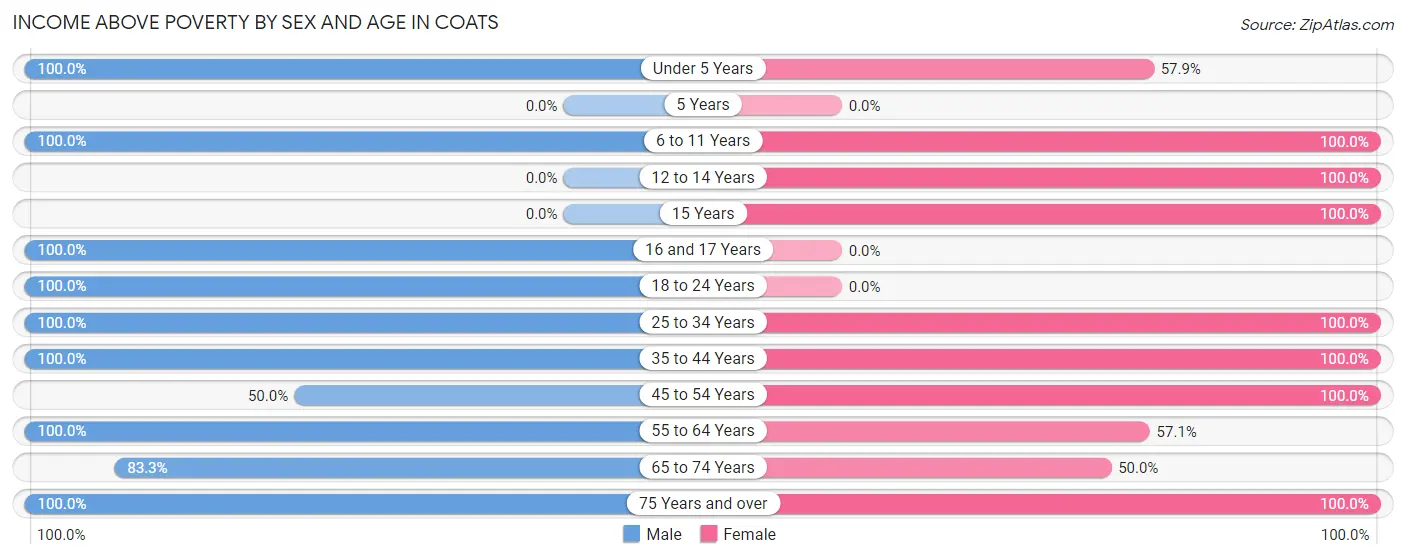 Income Above Poverty by Sex and Age in Coats
