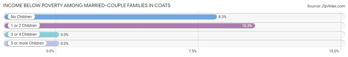 Income Below Poverty Among Married-Couple Families in Coats