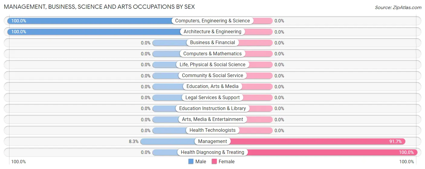Management, Business, Science and Arts Occupations by Sex in Coats