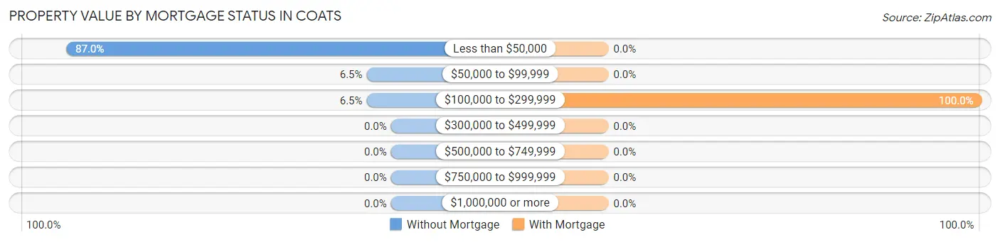 Property Value by Mortgage Status in Coats