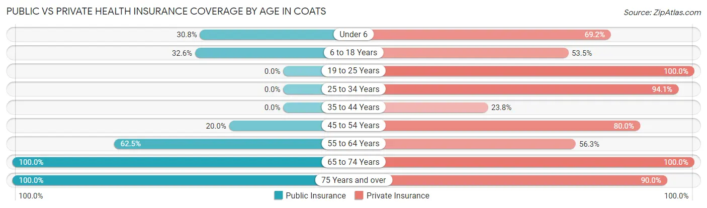 Public vs Private Health Insurance Coverage by Age in Coats