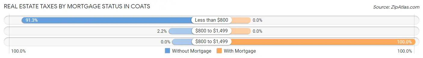 Real Estate Taxes by Mortgage Status in Coats