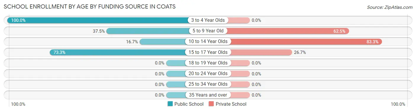 School Enrollment by Age by Funding Source in Coats