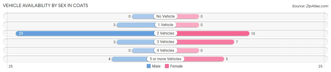 Vehicle Availability by Sex in Coats
