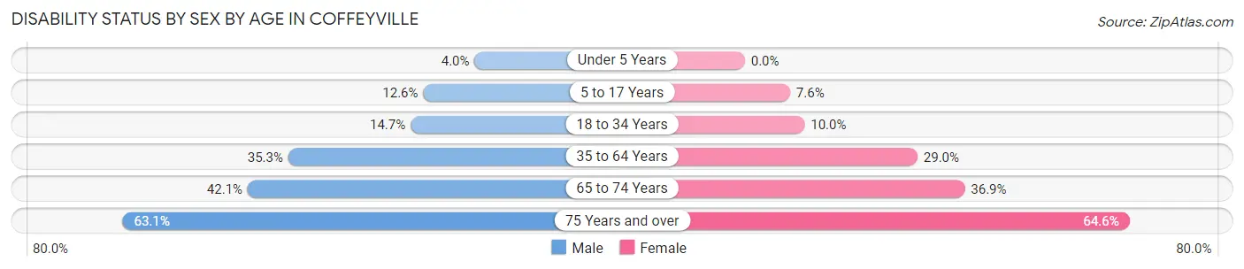 Disability Status by Sex by Age in Coffeyville