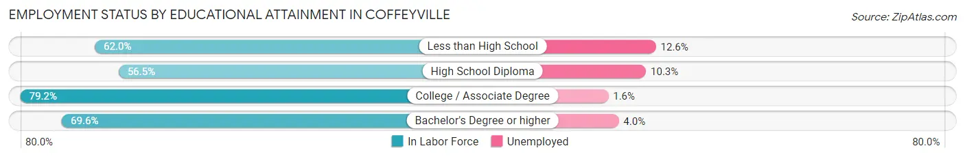 Employment Status by Educational Attainment in Coffeyville