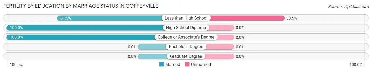 Female Fertility by Education by Marriage Status in Coffeyville