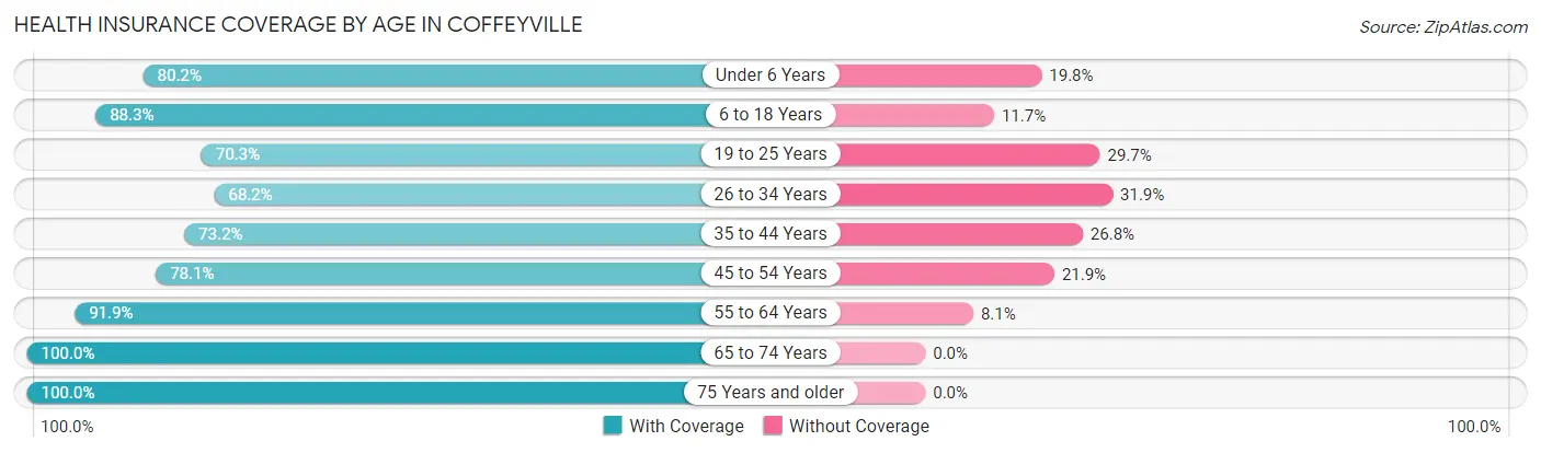 Health Insurance Coverage by Age in Coffeyville