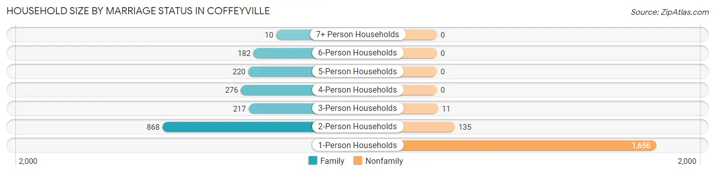 Household Size by Marriage Status in Coffeyville