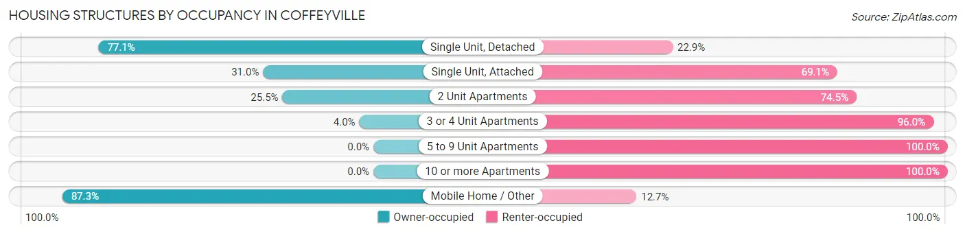 Housing Structures by Occupancy in Coffeyville