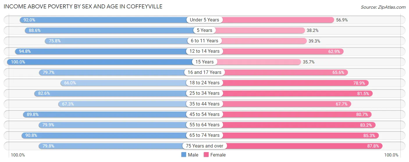 Income Above Poverty by Sex and Age in Coffeyville