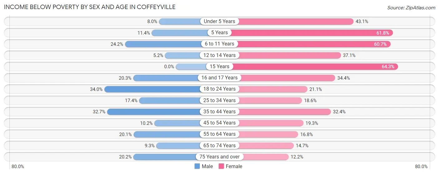 Income Below Poverty by Sex and Age in Coffeyville