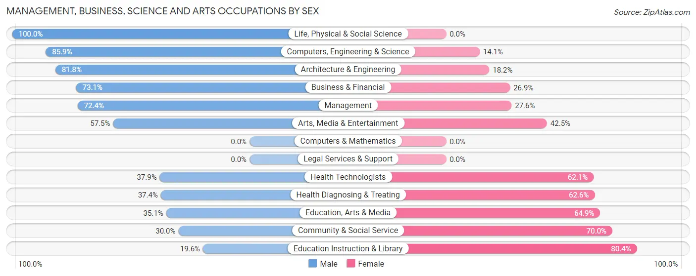 Management, Business, Science and Arts Occupations by Sex in Coffeyville