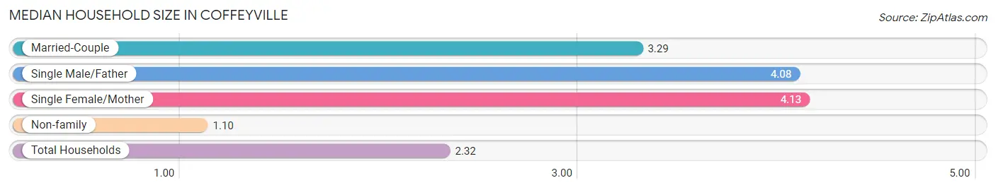 Median Household Size in Coffeyville