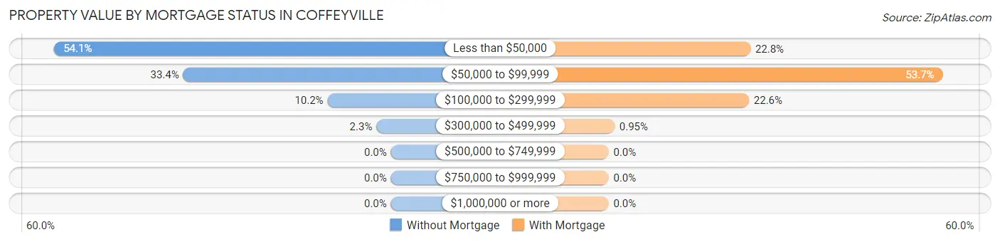 Property Value by Mortgage Status in Coffeyville