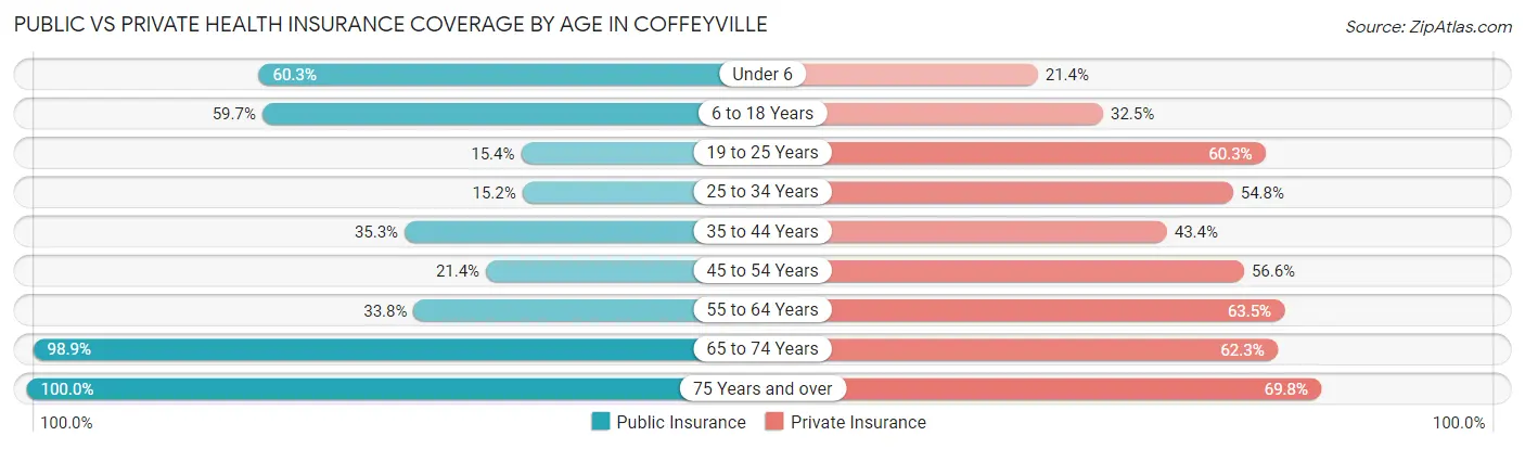 Public vs Private Health Insurance Coverage by Age in Coffeyville