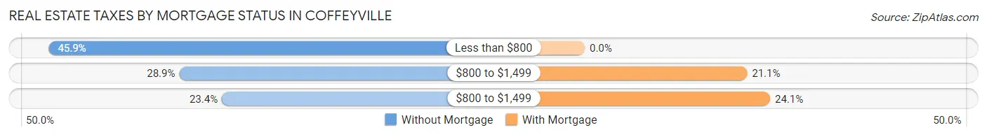 Real Estate Taxes by Mortgage Status in Coffeyville