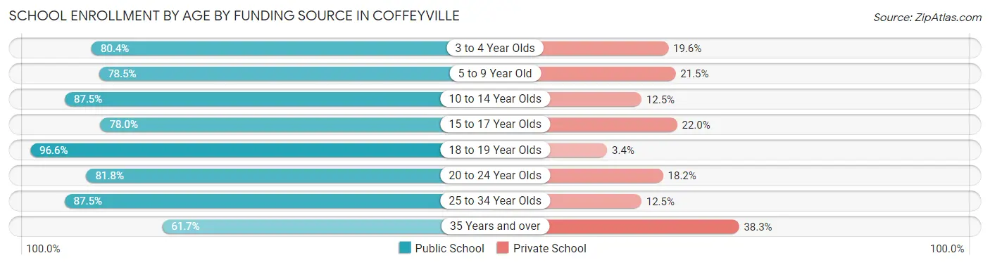 School Enrollment by Age by Funding Source in Coffeyville
