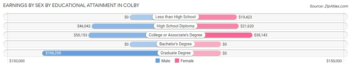 Earnings by Sex by Educational Attainment in Colby
