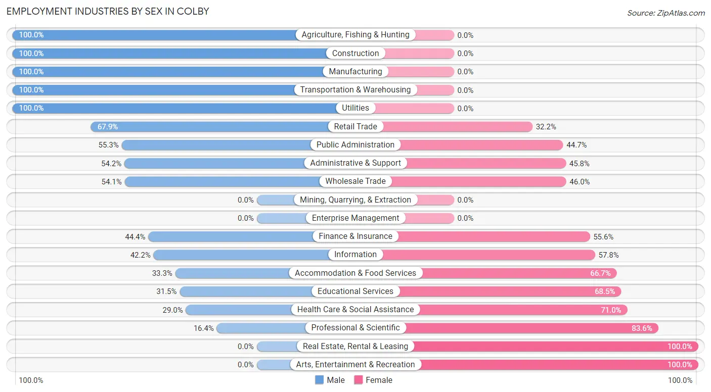 Employment Industries by Sex in Colby