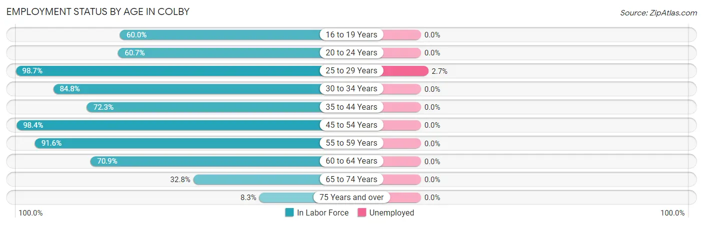 Employment Status by Age in Colby
