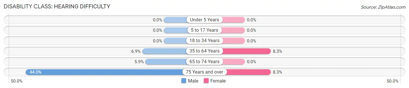 Disability in Colby: <span>Hearing Difficulty</span>