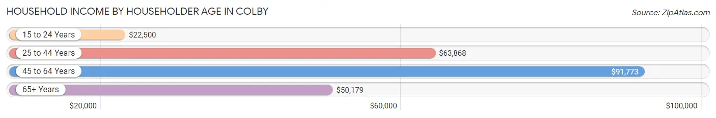 Household Income by Householder Age in Colby