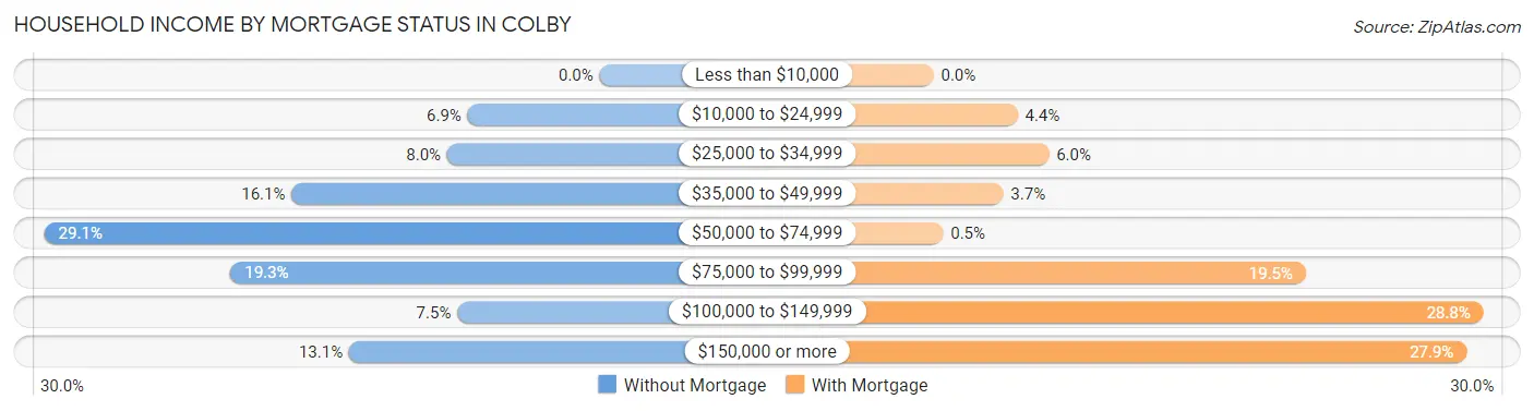 Household Income by Mortgage Status in Colby