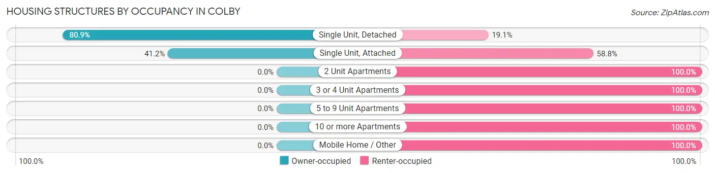 Housing Structures by Occupancy in Colby