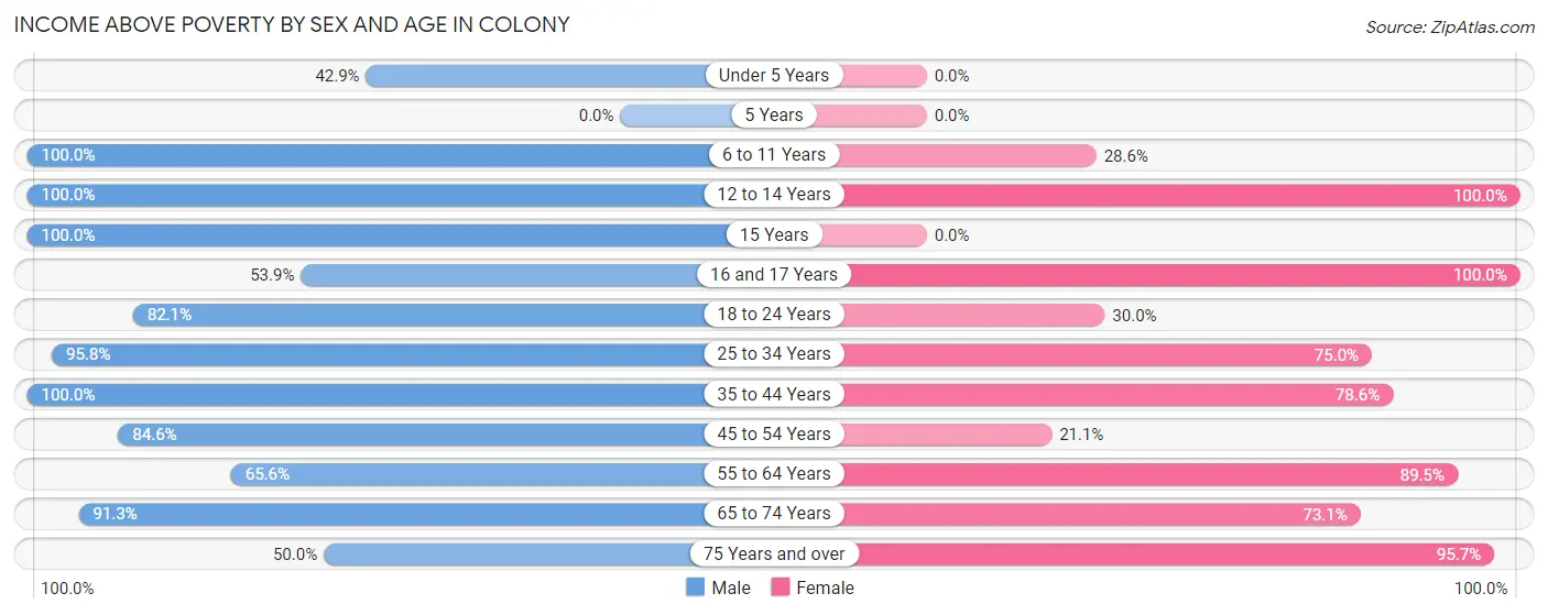 Income Above Poverty by Sex and Age in Colony