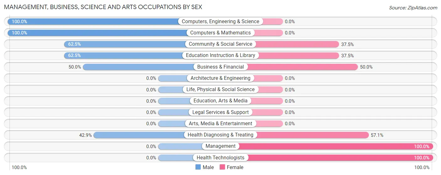 Management, Business, Science and Arts Occupations by Sex in Colony