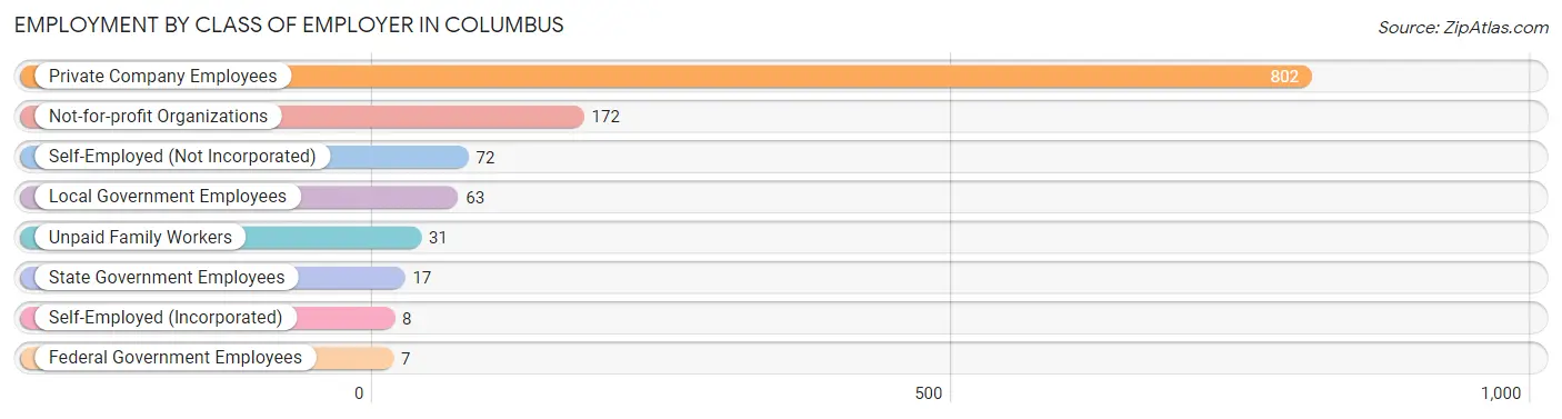 Employment by Class of Employer in Columbus