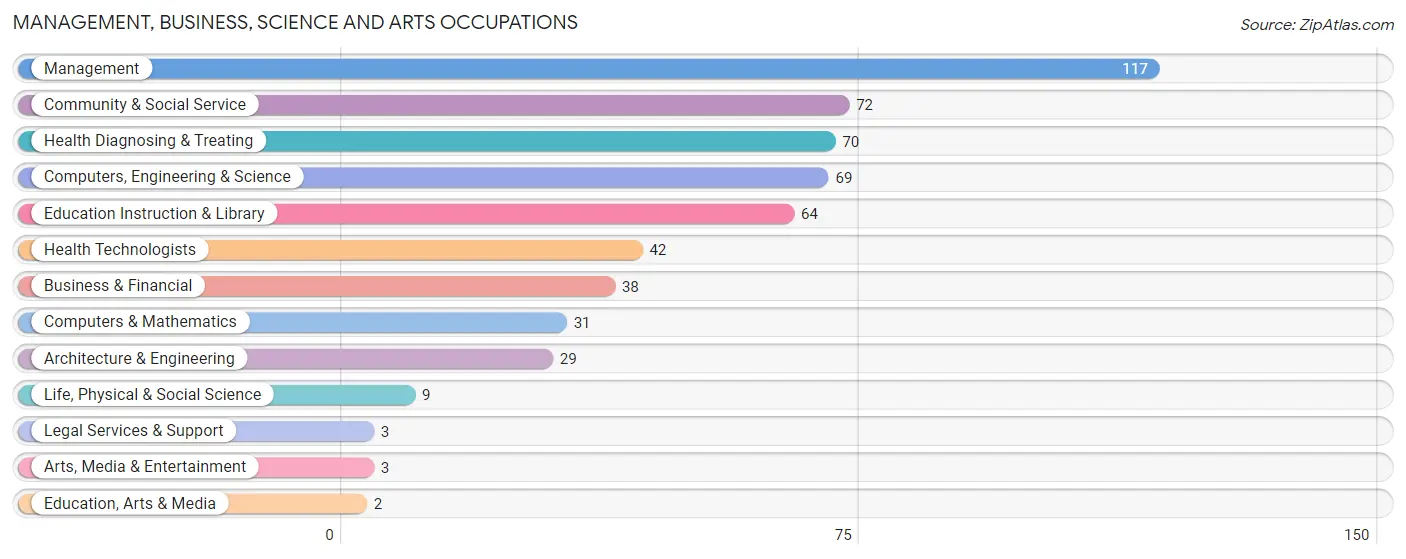 Management, Business, Science and Arts Occupations in Colwich