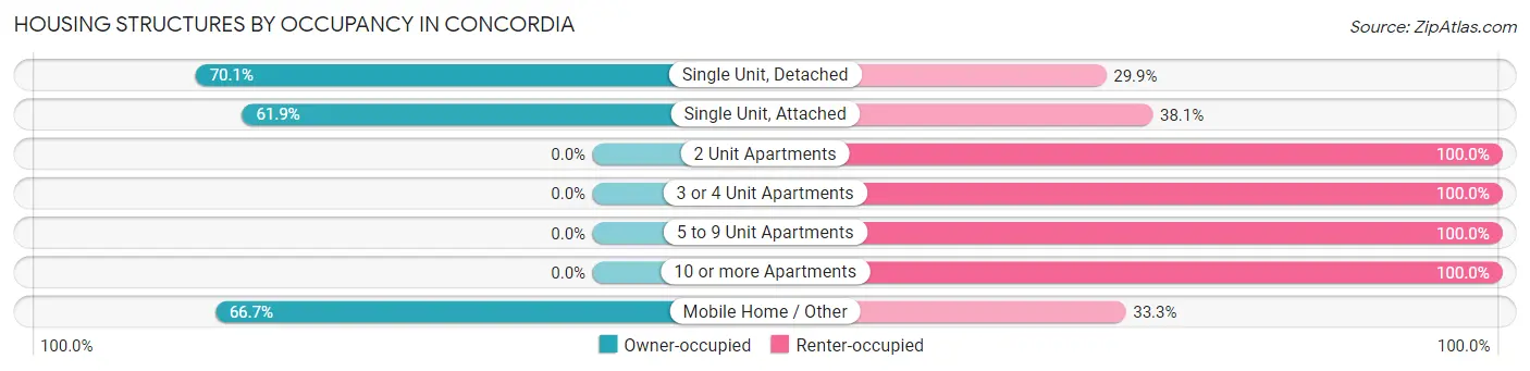 Housing Structures by Occupancy in Concordia